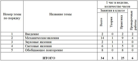 Учебно-тематический план элективного курса 