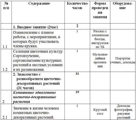 Учебно-тематическое планирование кружок Цветоводство