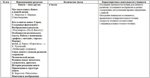 Содержание учебного материала литературное чтение 1 класс