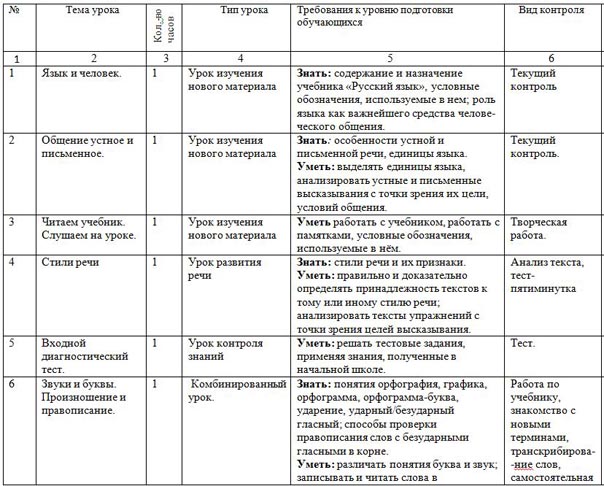 Календарно тематическое планирование русский язык 5