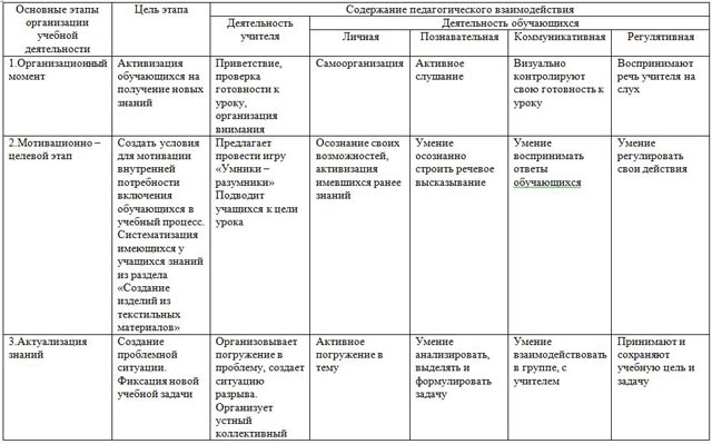 Ход урока технологии Ручные швы