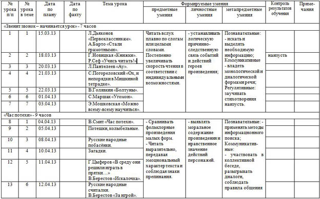 Технологическая карта по литературному чтению 1 класс