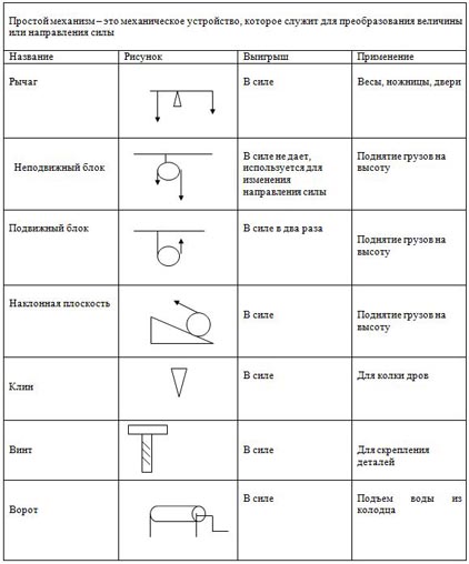 простые механизмы физика обобщающая таблица