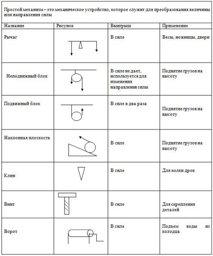 Виды простых механизмов 7 класс физика схема