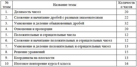 тематический план математика 6 класс