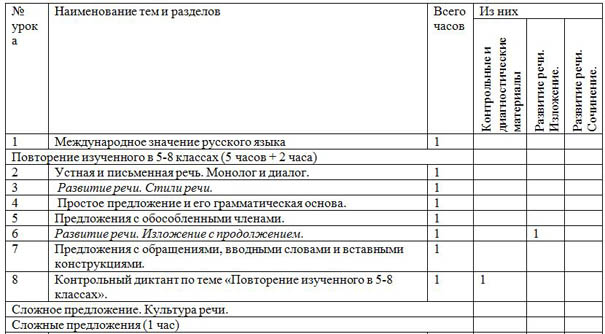 фрагмент рабочей программы по русскому языку 9 класс