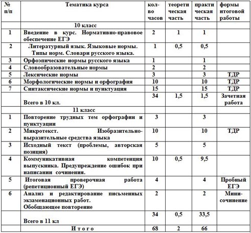 тематическое планирование элективного курса введение в ЕГЭ по русскому языку