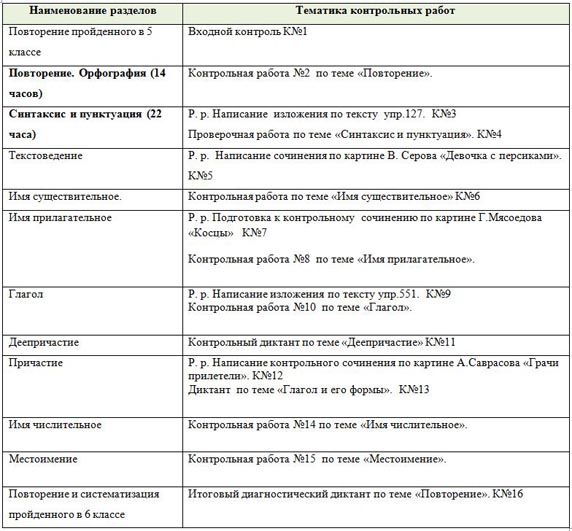 тематика контрольных работ по русскому языку 6 класс