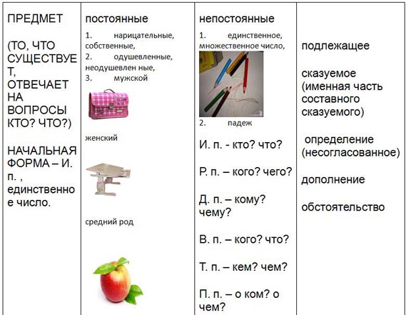 План сообщения об имени существительном как части речи 5 класс