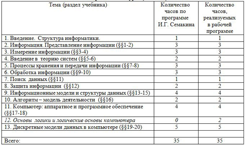 Тематический план по информатике 10 класс