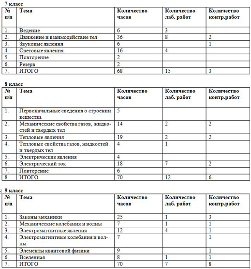 Рабочие программы 7 9 классы. План работы по физике. Программа по физике 7 класс. Тематические планы по физике 8 класс. Рабочая программа 8 класса по физике.