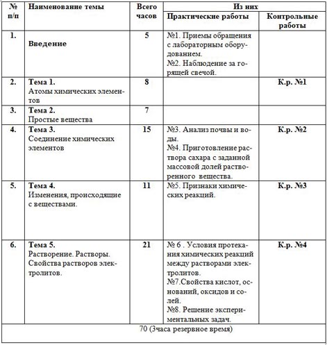 тематическое планирование химия 8 класс