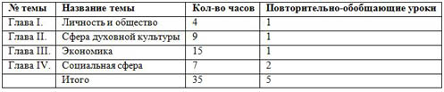 тематическое планирование обществознание 8 класс