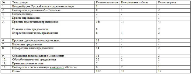 тематическое планирование русский язык 8 класс