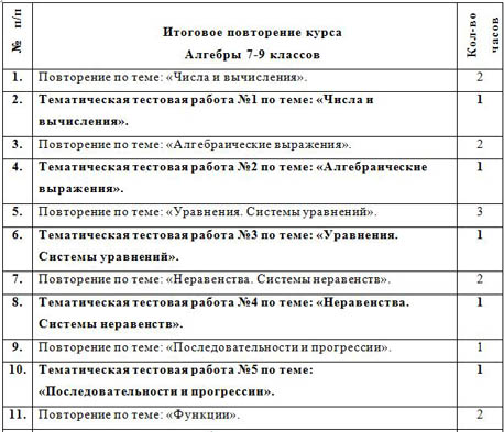 тематическое планирование итоговое повторение по алгебре 7-9 классы