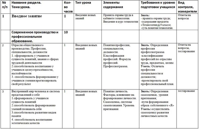 КТП технология 9 класс