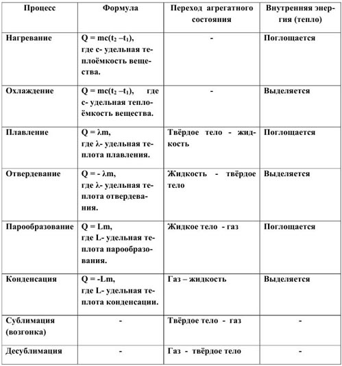 Тепловые явления формулы