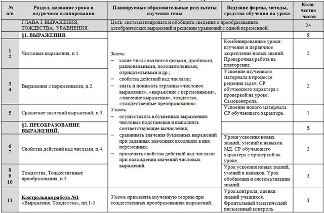 тематическое планирование математика 7 класс