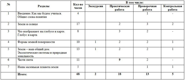 учебно-тематический план Окружающий мир 2 класс