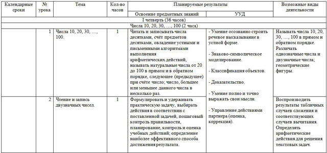 фрагмент ктп по математике 2 класс