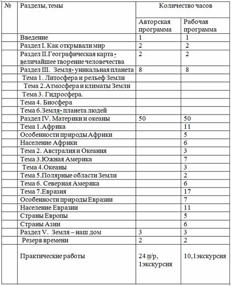 тематический план география 7 класс