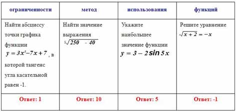 Урок по математике Методы использования ограниченности функции