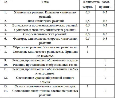 Программа для составления химических уравнений