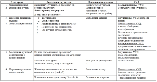 План конспект экскурсии по биологии