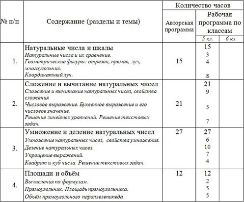 Тематические планирования математика