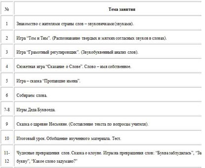 Тематическое планирование кружка Занимательная грамматика
