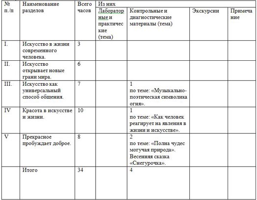 Тематическое планирование Искусство 8 класс