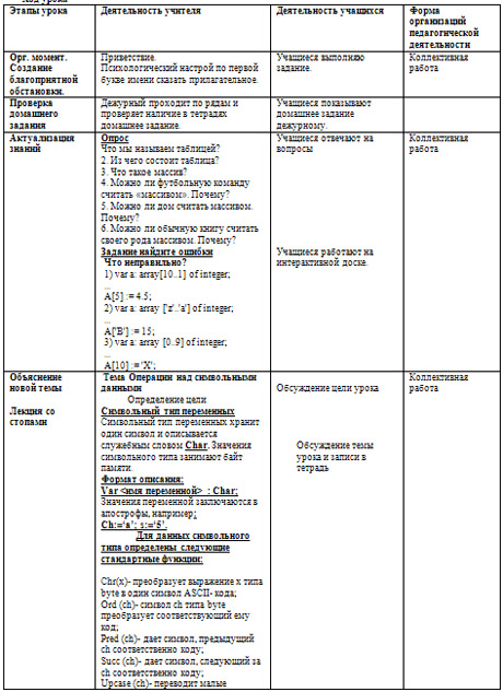 Разработка урока по информатики на тему Операции над символьными данными
