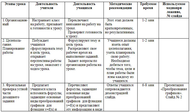 Урок по математике на тему Преобразование графиков тригонометрических функций