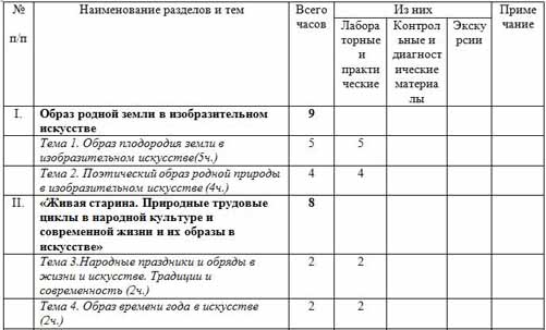 Тематическое планирование ИЗО 5 класс