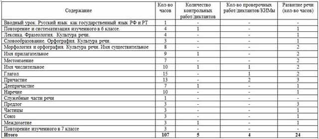 учебно-тематический план русский язык 7 класс