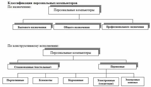 Классификация персональных компьютеров