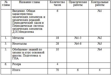 тематическое планирование химия 9 класс