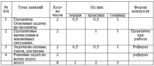 тематическое планирование элективный курс Процентные расчеты на каждый день