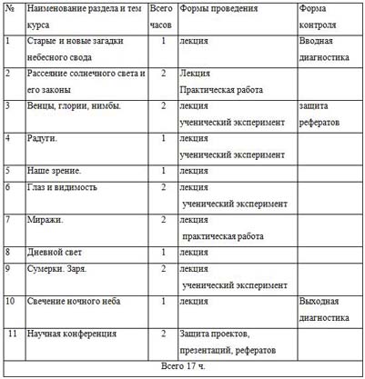 учебно-тематический план курса по выбору по физике в мире солнечного света