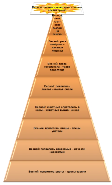 Урок развития устной речи Весна - пробуждение природы
