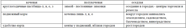 Урок истории Архитектура и ее особенности