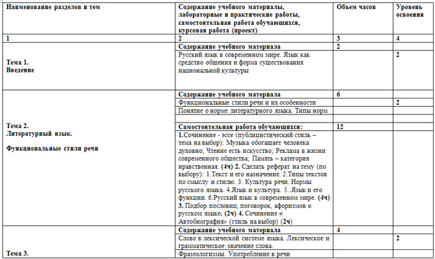 Рабочая программа по дисциплине Русский язык