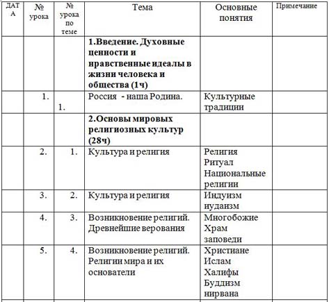 Тематическое планирование курса основы мировых религий (4 класс)