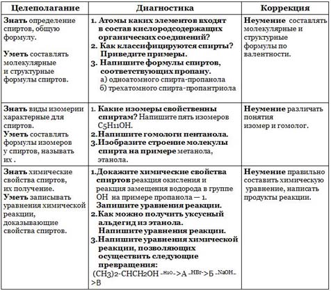 технологическая карта одноатомные спирты