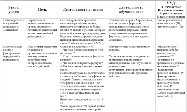 Разработка урока по информатике Абсолютная адресация в ЭТ Excel