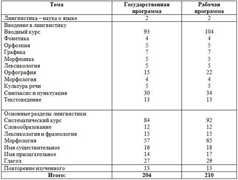 Рабочая программа 5 класс русский язык