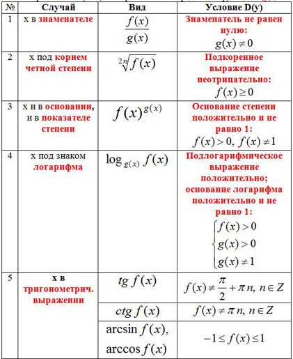 Нахождение области определения