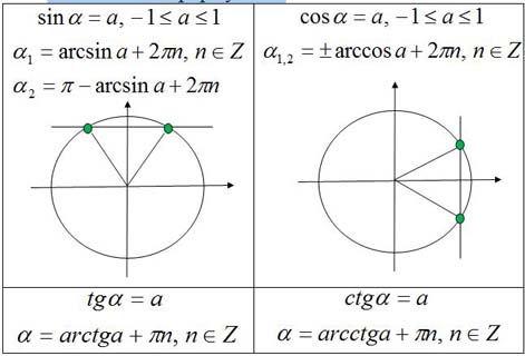 решение тригонометрических уравнений