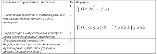 Конспект урока математики Нахождение неопределенного интеграла