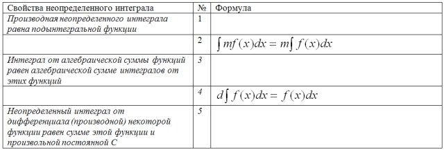 Конспект урока математики Нахождение неопределенного интеграла